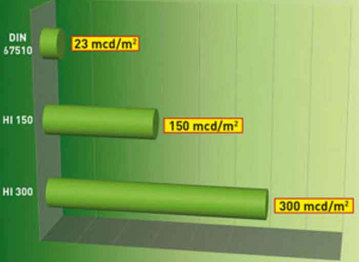 Übersicht der Leuchtdichtewerte nach DIN 67510