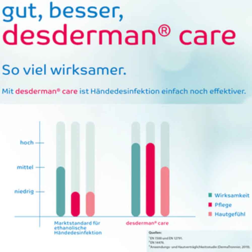 Schülke Handdesinfektionsmittel desderman® care - zur hygienischen und chirurgischen Handdesinfektion