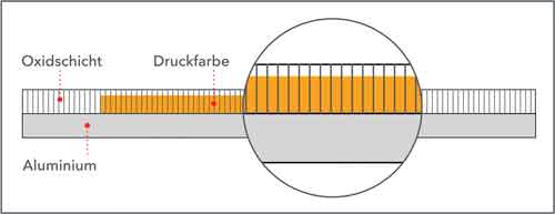 Schema und Funktionsweise des Eloxalunterdruckes